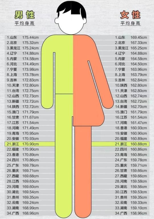 高的嗎我163cm給山東女生拖後腿了042021年最新各省平均身高排行榜